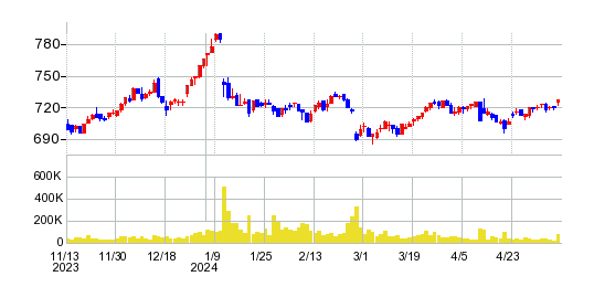 明光ネットワークジャパンの株価チャート