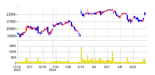 ファルコホールディングスの株価チャート
