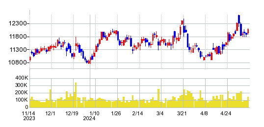 日本オラクルの株価チャート
