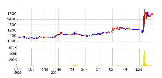 エックスネットの株価チャート