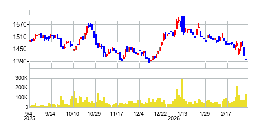 クリーク・アンド・リバー社の株価チャート