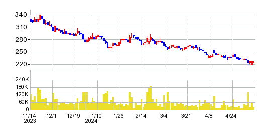 ガーラの株価チャート