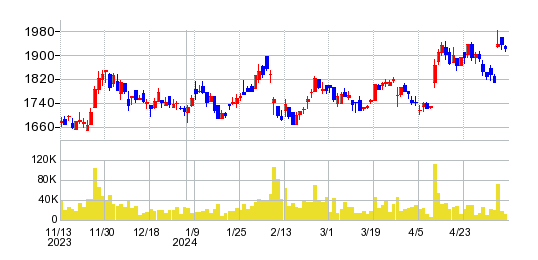 山田コンサルティンググループの株価チャート