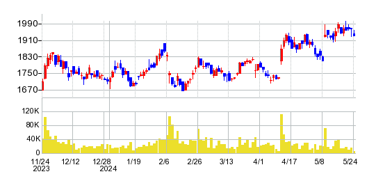 山田コンサルティンググループの株価チャート
