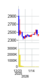 の株価チャート