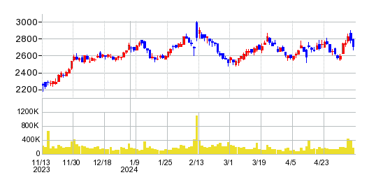 エン・ジャパンの株価チャート