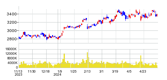 富士フイルムホールディングスの株価チャート