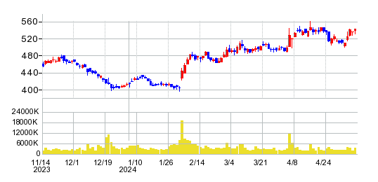 コニカミノルタの株価チャート