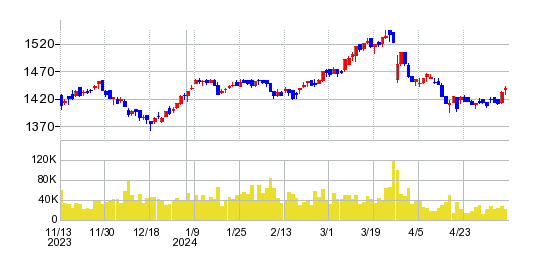 コタの株価チャート