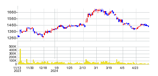 アルマードの株価チャート