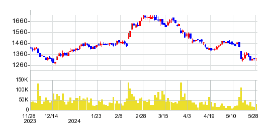 アルマードの株価チャート