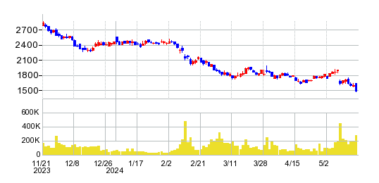 Ｉ－ｎｅ（アイエヌイー）の株価チャート
