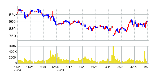 アクシージアの株価チャート