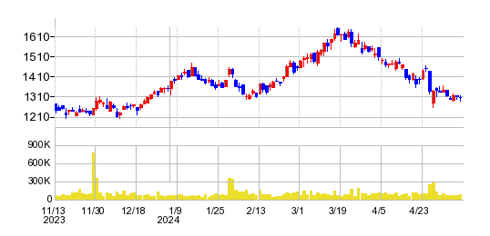 コニシの株価チャート