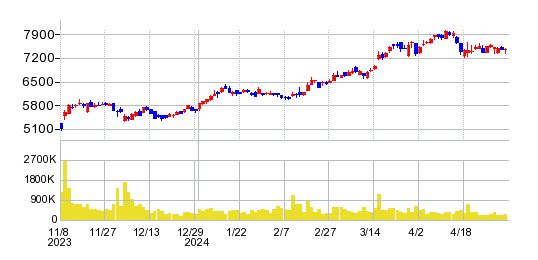 コスモエネルギーホールディングスの株価チャート