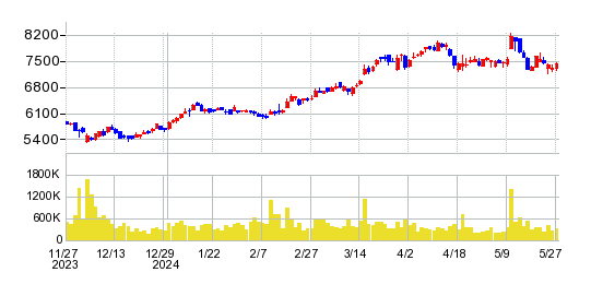 コスモエネルギーホールディングスの株価チャート