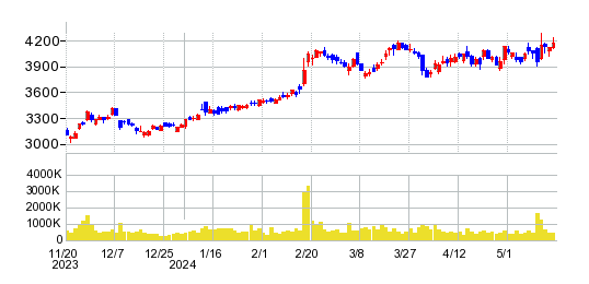 横浜ゴムの株価チャート