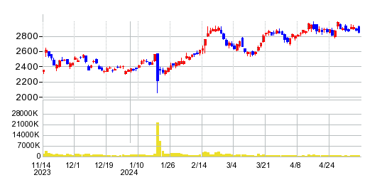TOYO TIRE（トーヨータイヤ）の株価チャート