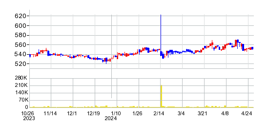 朝日ラバーの株価チャート