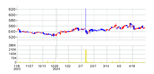 朝日ラバーの株価チャート