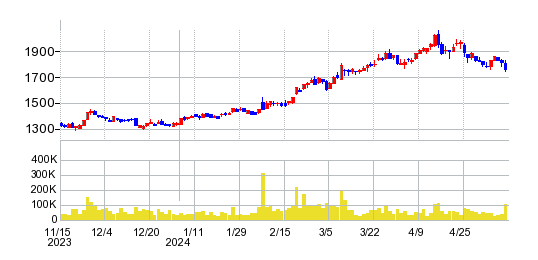 フコクの株価チャート
