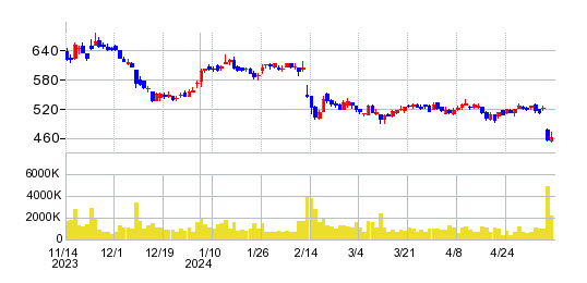 日本板硝子の株価チャート