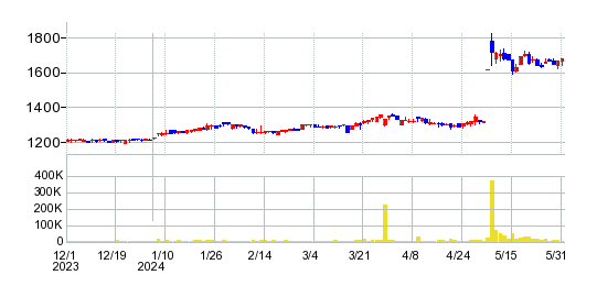 ヨシコンの株価チャート