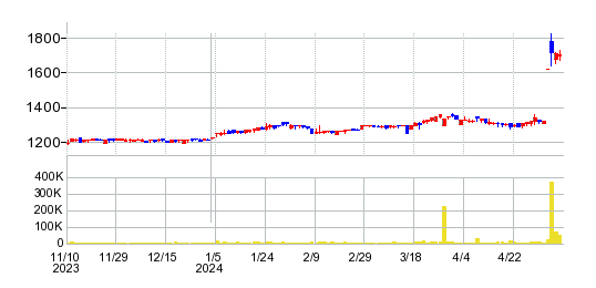 ヨシコンの株価チャート