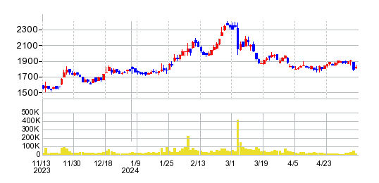 ヤマウホールディングスの株価チャート