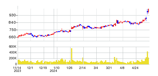 アジアパイルホールディングスの株価チャート