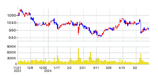 東海カーボンの株価チャート