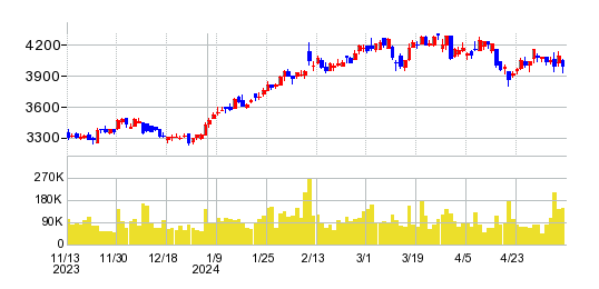 ノリタケカンパニーリミテドの株価チャート