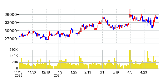 MARUWAの株価チャート