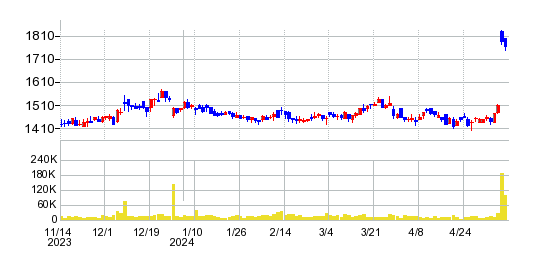 ヨータイの株価チャート