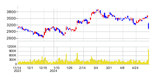 フジミインコーポレーテッドの株価チャート