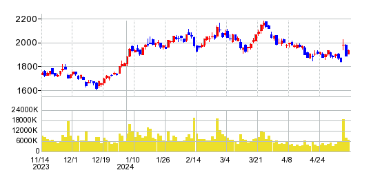 神戸製鋼所の株価チャート