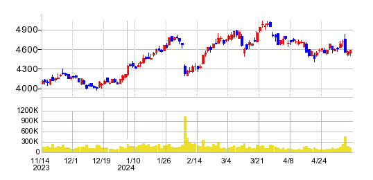 日本冶金工業の株価チャート