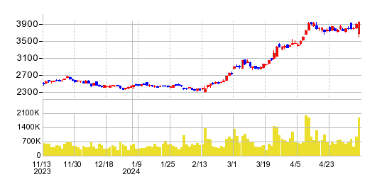 日本製鋼所の株価チャート
