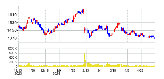 三菱製鋼の株価チャート