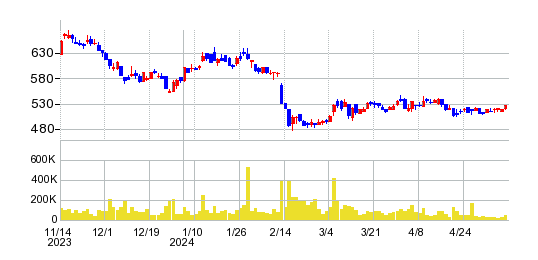 エンビプロ・ホールディングスの株価チャート