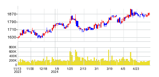 日本軽金属ホールディングスの株価チャート