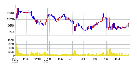 東邦亜鉛の株価チャート
