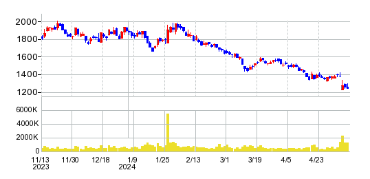東邦チタニウムの株価チャート