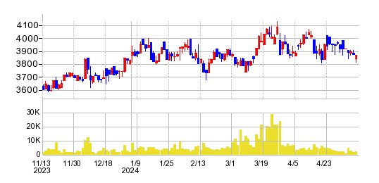 CKサンエツの株価チャート