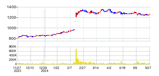 オーナンバの株価チャート