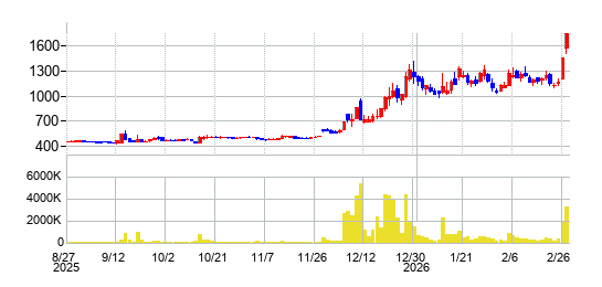 ＪＭＡＣＳの株価チャート