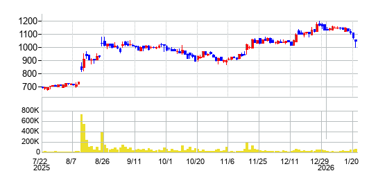 の株価チャート