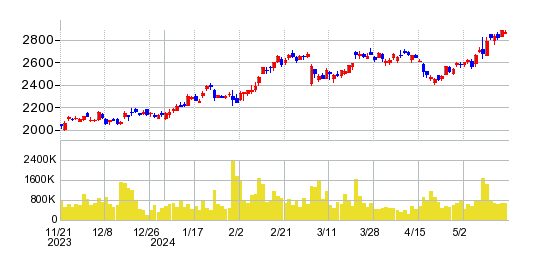 三和ホールディングスの株価チャート