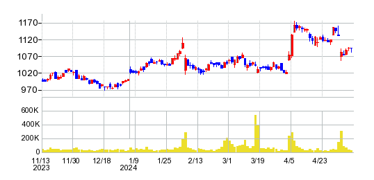 アルインコの株価チャート