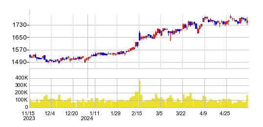 ノーリツの株価チャート